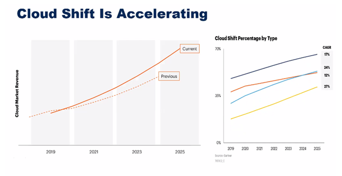 “云战略”将成为企业数字化转型的重要支柱(图1)