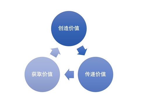 商业模式是什么之商业模式七星阵(图1)