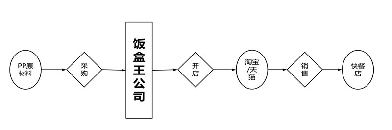 某港资餐饮生产型企业商业模式设计(图6)