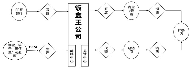 某港资餐饮生产型企业商业模式设计(图7)