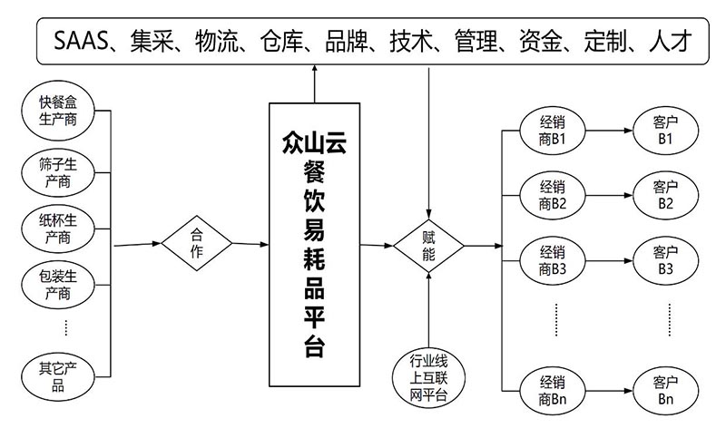 某港资餐饮生产型企业商业模式设计(图8)